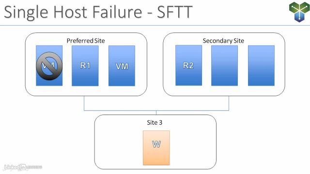 06-01-Stretched-vSAN-cluster