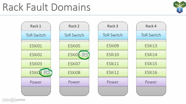 03-04-Fault-domains
