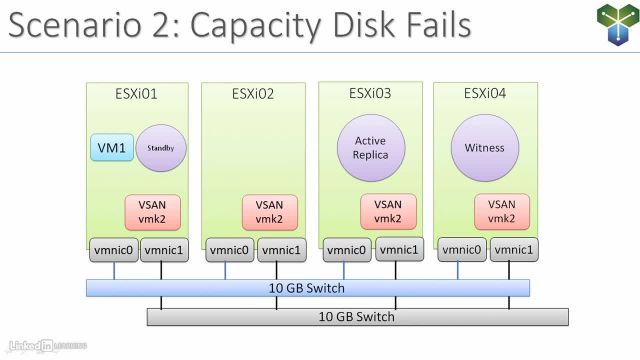 05-01-Failure-scenarios