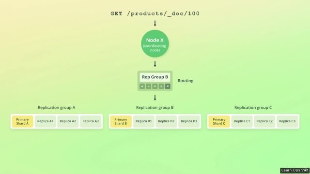 19 - Elasticsearch đọc dữ liệu như thế nào