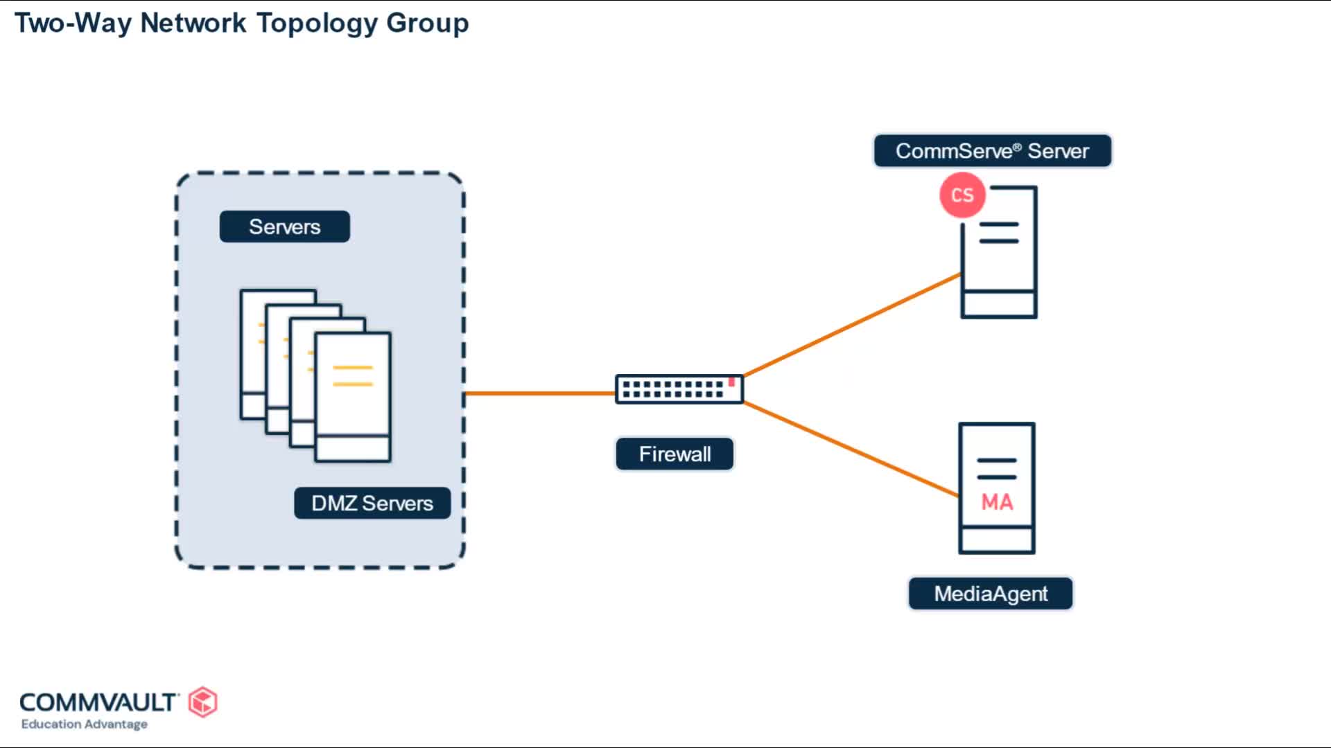 3.3.3.Network Topology Groups