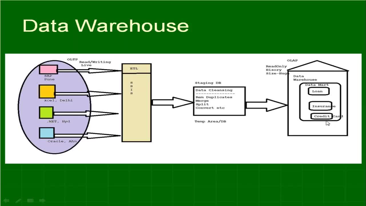 16-Ssas Part1 - Intro To Data Warehouse Concepts