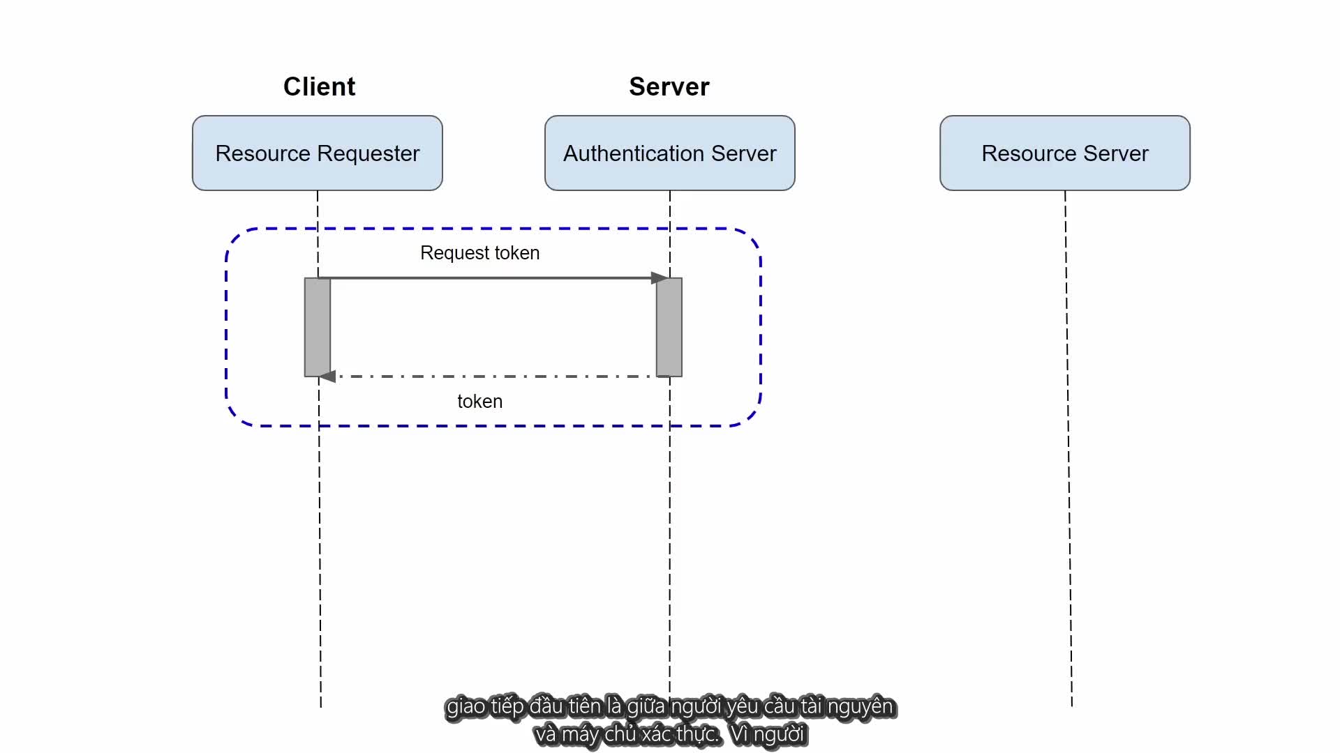 part 0 - Authentication process using client, authentication server keycloak and resource server