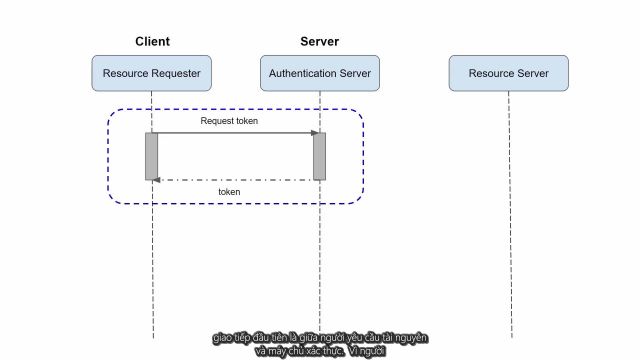 part 0 - Authentication process using client, authentication server keycloak and resource server